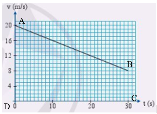 Đồ thị vận tốc – thời gian (hình 1.7) biểu diễn chuyển động thẳng của ô tô trong khoảng thời gian 30 s. Tính độ dịch chuyển của chuyển động trong 30 s
