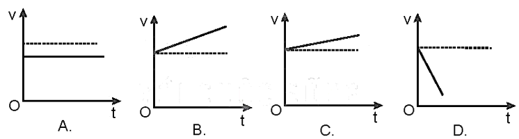 Đồ thị vận tốc - thời gian nào sau đây mô tả chuyển động có độ lớn của gia tốc là lớn nhất? (ảnh 1)