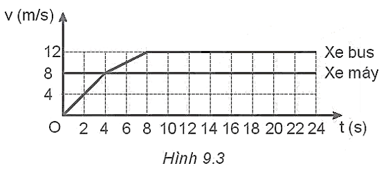 Đồ thị vận tốc - thời gian trong Hình 9.3 là của một xe bus và một xe máy chạy cùng chiều trên một đường thẳng. Xe bus đang đứng yên, bắt đầu chuyển động