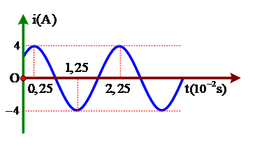 Dòng điện xoay chiều chạy qua đoạn mạch chứa cuộn dây cảm thuần có L=1πH   có cường độ biến đổi điều hoà theo thời gian được mô tả bằng đồ thị ở hình dưới