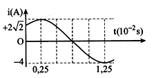 Dòng điện xoay chiều chạy qua một đoạn mạch có cường độ biến đổi điều hoà theo thời gian được mô tả bằng đồ thị ở hình bên. Biểu thức cường độ dòng điện