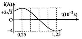 Dòng điện xoay chiều chạy qua một đoạn mạch có cường độ biến đổi điều hoà theo thời gian được mô tả bằng đồ thị ở hình bên.    Biểu thức cường độ dòng