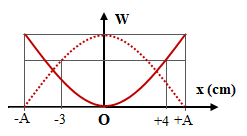 Động năng và thế năng của một vật dao động điều hòa phụ thuộc vào (ảnh 1)