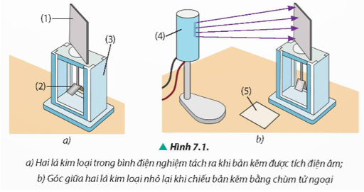 Dự đoán hiện tượng xảy ra khi chiếu tia tử ngoại vào bản kẽm tích điện dương trong thí nghiệm của Hertz ở Hình 7.1.