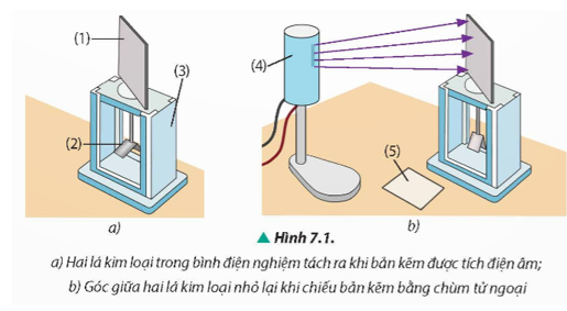 Dự đoán hiện tượng xảy ra nếu trong thí nghiệm của Hertz ở Hình 7.1, ta thay đèn hồ quang bằng nguồn phát ánh sáng nhìn thấy.