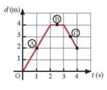 Dựa theo đồ thị (d-t) ở hình bên, hãy xác định tốc độ tức thời của vật tại vị trí B