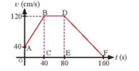 Dựa theo đồ thị vận tốc – thời gian của một vật chuyển động thẳng ta được đồ thị như hình vẽ. Chuyển động trên đoạn DF là chuyển động