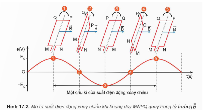 Dựa trên nguyên tắc tạo ra dòng điện xoay chiều, hãy thực hiện các nhiệm vụ sau:

Làm thế nào để dẫn dòng điện ra mạch ngoài khi khung dây dẫn quay đều