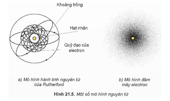 Dựa trên thí nghiệm tán xạ hạt α, Rutherford đề xuất một mô hình hành tinh nguyên tử (Hình 21.5 a).

a) Mô tả mô hình hành tinh nguyên tử của Rutherford.

b)