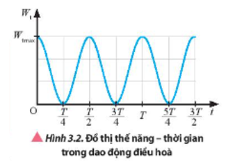 Dựa vào công thức (3.2) và Hình 3.2, mô tả sự thay đổi của thế năng trong một chu kì dao động của vật.   (ảnh 1)