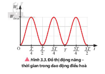 Dựa vào công thức (3.5) và Hình 3.3, mô tả sự thay đổi của động năng trong một chu kì dao động của vật.