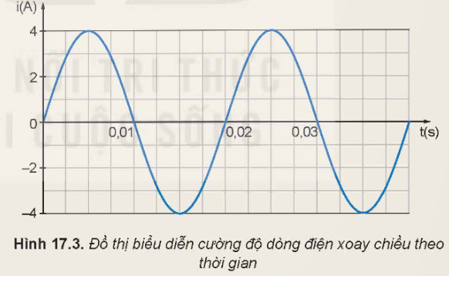 Dựa vào đồ thị biểu diễn cường độ dòng điện xoay chiều theo thời gian như Hình 17.3, hãy thực hiện các yêu cầu sau:   - Xác định chu kì T (s) và tần số