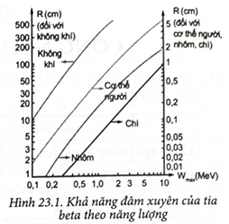 Dựa vào đồ thị đâm xuyên của tia beta (Hình 23.1) hãy so sánh khả năng đâm xuyên của tia beta trong không khí, cơ thể người, nhôm và chì?