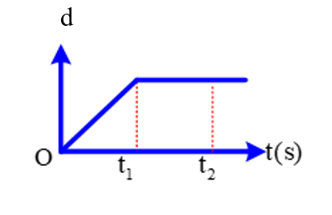 Dựa vào đồ thị độ dịch chuyển - thời gian bên dưới hãy cho biết trong khoảng thời gian (ảnh 1)