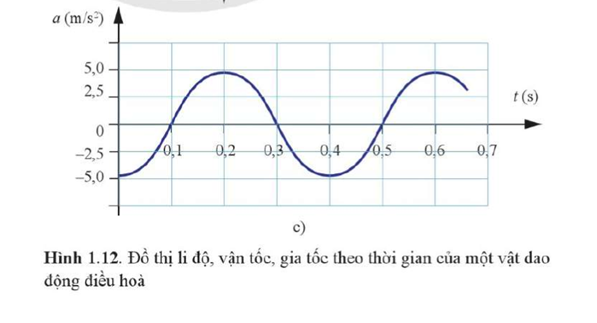 Dựa vào đồ thị Hình 1.12, xác định các đại lượng sau:  a) Tần số góc của dao động. (ảnh 2)