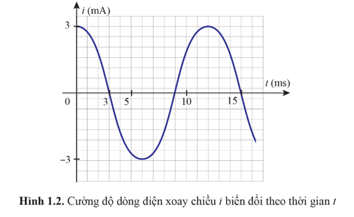 Dựa vào đồ thị Hình 1.2, hãy xác định:

a) chu kì T và tần số f của dòng điện i.

b) công thức mô tả cường độ dòng điện i theo thời gian t.