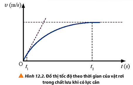 Dựa vào đồ thị Hình 12.2, phân tích tính chất chuyển động của vật trong những khoảng thời gian: từ 0 – t1, t1 – t2 và từ thời điểm t2 trở đi. (ảnh 1)