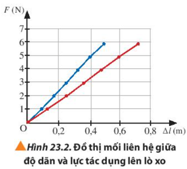 Dựa vào đồ thị Hình 23.2, hãy xác định độ cứng của hai lò xo tương ứng với hai đường biểu diễn xanh và đỏ.