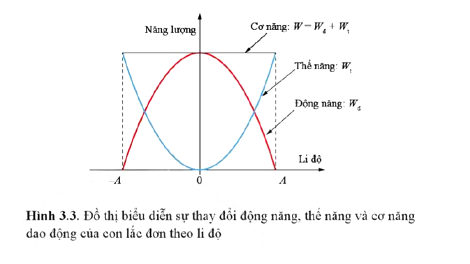 Dựa vào đồ thị Hình 3.3, mô tả sự thay đổi của động năng và thế năng của con lắc đơn khi vật đi từ vị trí biên về vị trí cân bằng và từ vị trí cân bằng