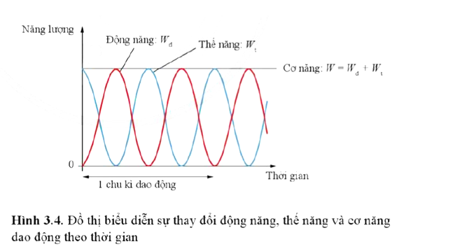 Dựa vào đồ thị Hình 3.4, tìm số lần vật có động năng bằng thế năng trong mỗi chu kì dao động của vật.