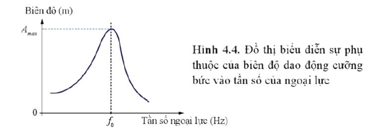 Dựa vào đồ thị Hình 4.4, mô tả sự thay đổi của biên độ dao động cưỡng bức theo tần số của ngoại lực tuần hoàn.