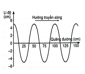 Dựa vào đồ thị li độ - quãng đường truyền sóng của một sóng hình sin. Biên độ và bước sóng của sóng này là