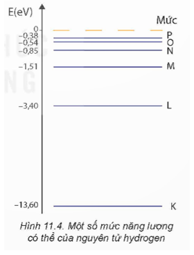 Dựa vào Hình 11.4 hãy xác định bước sóng dài nhất của các photon có thể bị hấp thụ bởi một nguyên tử hydrogen đang ở trạng thái cơ bản.