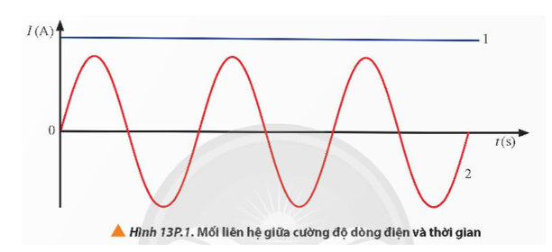 Dựa vào Hình 13P.1, hãy cho biết đường nào là đường biểu diễn sự phụ thuộc của cường độ dòng điện vào thời gian của dòng điện không đổi và dòng điện xoay