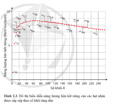 Dựa vào Hình 2.3, sắp xếp các hạt nhân sau theo thứ tự độ bền vững tăng dần:36Li,612C,714N,1020Ne