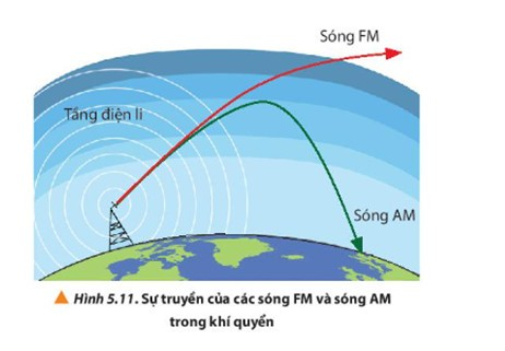 Dựa vào Hình 5.11, cho biết khi sóng FM xuyên qua tầng điện li và đi vào không gian, làm cách nào để máy thu đặt tại mặt đất có thể nhận được tín hiệu