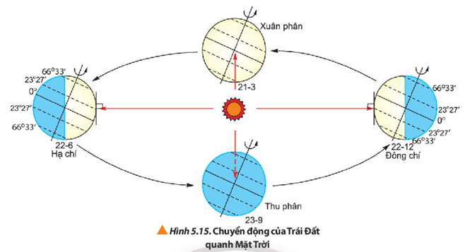 Dựa vào Hình 5.15 để giải thích hiện tượng 6 tháng ban ngày, 6 tháng ban đêm tại Bắc Cực và Nam Cực.