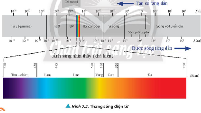 Dựa vào Hình 7.2 và cho biết bước sóng của vùng ánh sáng nhìn thấy.   (ảnh 1)