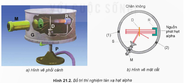 Dựa vào kết quả thí nghiệm tán xạ hạt α để trả lời các câu hỏi sau:

a) Tần suất đốm sáng xuất hiện khi kính hiển vi ở vị trí (1) (vị trí đối diện với