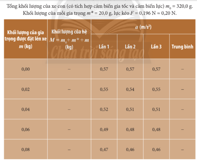 - Dựa vào số liệu thu được, tính gia tốc trung bình của hệ cho từng trường hợp.

- Vẽ đồ thị 2 thể hiện sự phụ thuộc của gia tốc a (trục tung) vào nghịch