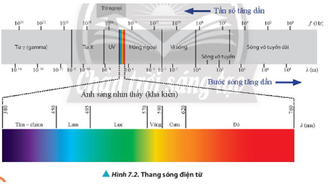 Dựa vào số liệu trong Hình 7.2, xác định tần số của ánh sáng nhìn thấy.