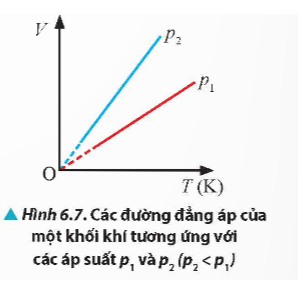 Dựa vào thuyết động học phân tử chất khí, hãy giải thích vì sao đường đẳng áp p2 lại ở trên đường đẳng áp p1 trong Hình 6.7.