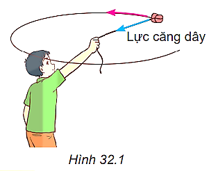 Dùng một sợi dây nhẹ không dãn buộc vào một cái tẩy. Quay dây sao cho cái tẩy chuyển động tròn trong mặt phẳng nằm ngang có tâm là đầu dây mà tay giữ (Hình