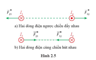 Dùng quy tắc bàn tay trái nghiệm lại chiều của lực từ giữa hai dòng điện thẳng như Hình 2.5.