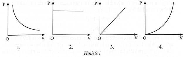 Đường biểu diễn nào sau đây biểu diễn mối liên hệ giữa thể tích V và áp suất của một lượng khí xác định trong (ảnh 1)