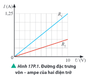 Đường đặc trưng vôn – ampe của hai điện trở R1 và R2 được cho bởi Hình 17.1.

a) Lập luận để xác định điện trở nào có giá trị lớn hơn.

b) Tính giá trị