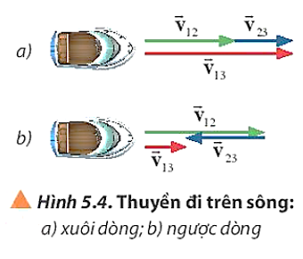 Em hãy đưa ra dự đoán để so sánh thời gian chuyển động của thuyền khi chạy xuôi dòng và khi chạy ngược dòng giữa hai vị trí cố định trên bờ sông (Hình