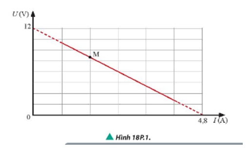 Ghép nối tiếp một biến trở R với một điện trở R0, thành bộ rồi nối hai đầu vào hai cực của một nguồn điện không đổi. Điều chỉnh R, người ta thu được đồ thị đường biểu diễn sự phụ thuộc của hiệu điện thế giữa hai đầu biến trở vào cường độ dòng điện như Hình 18P1. a) Xác định giá trị suất điện động của nguồn điện. b) Xác định giá trị biến trở R ứng với điểm M trên đồ thị.   (ảnh 1)