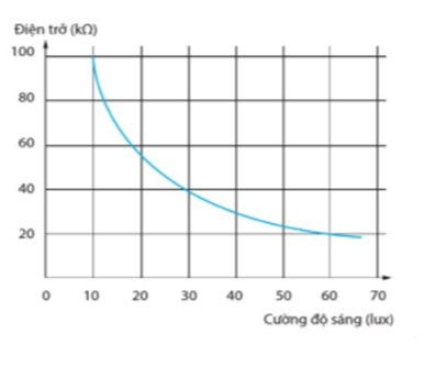 Giá trị điện trở của LDR trong Hình 1.6 thay đổi như thế nào khi cường độ ánh sáng tăng lên?