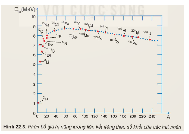 Giá trị năng lượng liên kết riêng Elkr của nhiều hạt nhân được biểu diễn trên đồ thị

Hình 22.3. Em hãy:

a) Chỉ ra hai hạt nhân bền vững nhất, ước lượng