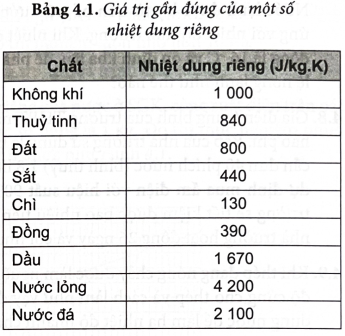 Giá trị nhiệt dung riêng của các chất được cung cấp trong Bảng 4.1 là các giá trị đo được