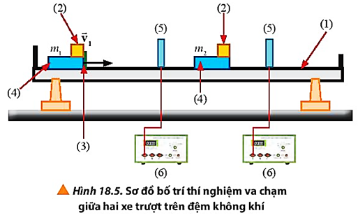 Giải thích tại sao chúng ta có thể xác định được vận tốc tức thời của xe dựa vào thời gian xe đi qua cổng quang điện (Hình 18.5). Trình bày lưu ý về dấu