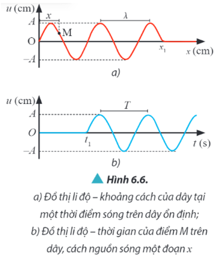 Giải thích vì sao ở Hình 6.6a, đường biểu diễn có một đoạn nằm ngang sau vị trí có toạ độ x1 và ở Hình 6.6b, đường biểu diễn có một đoạn nằm ngang trước