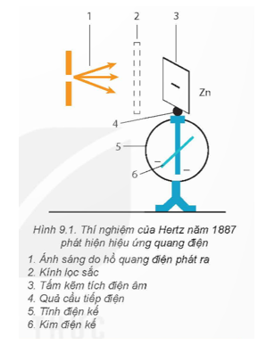 Góc lệch của kim tĩnh điện kế giảm cho biết điện tích âm của tấm kẽm trong Hình 9.1 tăng hay giảm?