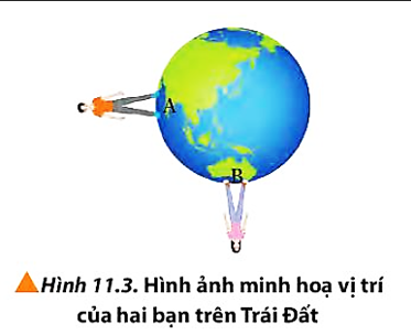 Hai bạn đang đứng ở vị trí A và B trên Trái Đất như Hình 11.3. Hãy vẽ vectơ trọng lực tác dụng lên mỗi bạn.