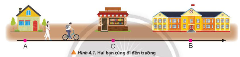 Hai bạn đều xuất phát từ cùng một vị trí để đi đến lớp học (Hình 4.1), một bạn đi bộ và một bạn đi xe đạp. Mặc dù đi chậm hơn nhưng bạn đi bộ lại đến lớp